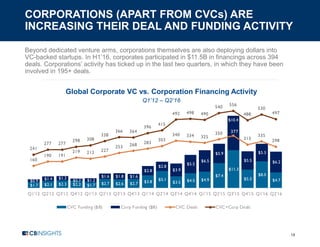 CORPORATIONS (APART FROM CVCs) ARE
INCREASING THEIR DEAL AND FUNDING ACTIVITY
18
Beyond dedicated venture arms, corporations themselves are also deploying dollars into
VC-backed startups. In H1’16, corporates participated in $11.5B in financings across 394
deals. Corporations’ activity has ticked up in the last two quarters, in which they have been
involved in 195+ deals.
Global Corporate VC vs. Corporation Financing Activity
Q1’12 – Q2’16
$1.7 $2.1 $2.3 $2.2 $1.7 $2.7 $2.6 $2.7 $3.8
$5.1
$3.5 $4.5 $4.9
$7.4
$11.3
$5.5
$8.0
$4.7$0.9 $1.4 $1.3
$0.7 $1.2
$1.6 $1.8 $1.6
$2.8
$2.8
$3.9
$5.5
$6.5
$5.9
$10.4
$5.5
$5.3
$6.2
160
190 191
219 212 227
253 268 283
303
340 334 325
350 377
313
335
298
241
277 277
298 308
338
366 364
396
415
492 498 490
540 556
488
530
497
Q1'12 Q2'12 Q3'12 Q4'12 Q1'13 Q2'13 Q3'13 Q4'13 Q1'14 Q2'14 Q3'14 Q4'14 Q1'15 Q2'15 Q3'15 Q4'15 Q1'16 Q2'16
CVC Funding ($B) Corp Funding ($B) CVC Deals CVC+Corp Deals
 