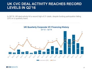 UK CVC DEAL ACTIVITY REACHES RECORD
LEVELS IN Q2’16
21
In Q2’16, UK deal activity hit a record high of 21 deals, despite funding participation falling
33% on a quarterly basis.
UK Quarterly Corporate VC Financing History
Q1’12 – Q2’16
$58 $43
$127
$61 $78
$37
$76 $104
$65
$147
$225
$177
$107
$657
$432
$553
$313
$209
7
4
10
8
15
8
6
5 5
12 12
14
7
15
8
14
13
21
Investments ($M) Deals
 