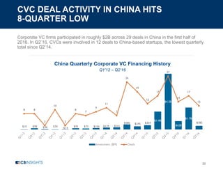 CVC DEAL ACTIVITY IN CHINA HITS
8-QUARTER LOW
22
Corporate VC firms participated in roughly $2B across 29 deals in China in the first half of
2016. In Q2’16, CVCs were involved in 12 deals to China-based startups, the lowest quarterly
total since Q2’14.
China Quarterly Corporate VC Financing History
Q1’12 – Q2’16
$10 $98 $38 $30
$14
$95 $75 $106 $139 $161
$386 $245 $324
$1.4B
$4.2B
$628
$1.7B
$282
8 8
2
10
2
8
7
9
11
7
24
19
13
17
27
14
17
12
Investment ($M) Deals
 