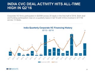 INDIA CVC DEAL ACTIVITY HITS ALL-TIME
HIGH IN Q2’16
23
Corporate VC firms participated in $205M across 20 deals in the first half of 2016. Both deal
and funding participation rose on a quarterly basis in Q2’16 with CVCs involved in $171M
across 13 deals.
India Quarterly Corporate VC Financing History
Q1’12 – Q2’16
$56
$35 $9
$20 $65 $9 $13
$287
$89
$111 $96
$36
$66
$298
$34 $34
$171
3
5
3 3
5
2
6
7
8
9
5
3
7
11
5
7
13
Investment ($M) Deals
 