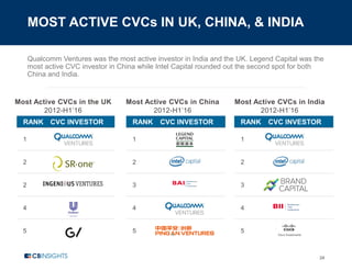 MOST ACTIVE CVCs IN UK, CHINA, & INDIA
24
Qualcomm Ventures was the most active investor in India and the UK. Legend Capital was the
most active CVC investor in China while Intel Capital rounded out the second spot for both
China and India.
RANK CVC INVESTOR
1
2
2
4
5
Most Active CVCs in the UK
2012-H1’16
RANK CVC INVESTOR
1
2
3
4
5
Most Active CVCs in China
2012-H1’16
Most Active CVCs in India
2012-H1’16
RANK CVC INVESTOR
1
2
3
4
5
 