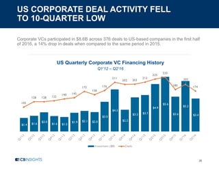 US CORPORATE DEAL ACTIVITY FELL
TO 10-QUARTER LOW
26
Corporate VCs participated in $8.6B across 376 deals to US-based companies in the first half
of 2016, a 14% drop in deals when compared to the same period in 2015.
US Quarterly Corporate VC Financing History
Q1’12 – Q2’16
$1.4 $1.6
$2.0
$1.6 $1.5
$1.9 $2.1 $2.0
$3.0
$4.3
$2.2
$3.5 $3.7
$4.9
$5.6
$3.6
$5.2
$3.4
105
128 128 132
140 145
172
158
176
211
202 203
212
225
233
180
202
174
Investment ($B) Deals
 