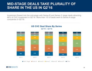 MID-STAGE DEALS TAKE PLURALITY OF
SHARE IN THE US IN Q2’16
28
Investment flowed into the mid-stage with Series B and Series C stage deals attracting
46% of CVC investment in Q2’16. More than 1/5 of deals went to Series A stage
companies in Q2’16.
US CVC Deal Share By Series
Q2’15 – Q2’16
18% 21% 16%
10%
16%
23%
26%
29%
30% 21%
23%
22% 27%
18%
32%
17%
14% 11%
21%
14%
9% 5% 7%
7% 7%
7% 9% 8%
5% 4%
3% 3% 2% 7% 6%
Q2'15 Q3'15 Q4'15 Q1'16 Q2'16
Seed / Angel Series A Series B Series C Series D Series E+ Other
 