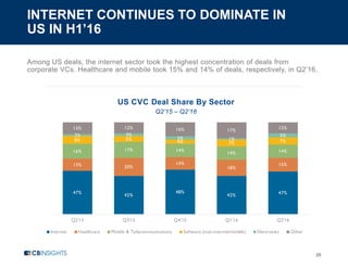 INTERNET CONTINUES TO DOMINATE IN
US IN H1’16
29
Among US deals, the internet sector took the highest concentration of deals from
corporate VCs. Healthcare and mobile took 15% and 14% of deals, respectively, in Q2’16.
US CVC Deal Share By Sector
Q2’15 – Q2’16
47%
42%
48%
42% 47%
13% 20%
14%
18%
15%
16% 17% 14%
14% 14%
8% 6%
4% 7% 7%
2% 3%
3% 1%
5%
13% 12% 16% 17%
12%
Q2'15 Q3'15 Q4'15 Q1'16 Q2'16
Internet Healthcare Mobile & Telecommunications Software (non-internet/mobile) Electronics Other
 
