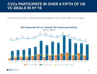 CVCs PARTICIPATE IN OVER A FIFTH OF US
VC DEALS IN H1’16
30
In the first half of 2016, corporate VCs participated in 22% of the 1600+ US VC deals.
US Corporate VC vs. Overall VC Financing History
Q1’13 – Q2’16
$1.5 $1.9 $2.1 $2.0
$3.0
$4.3
$2.2
$3.5 $3.7
$4.9 $5.6
$3.6
$5.2
$3.4
$6.7
$7.5 $7.7
$8.8
$9.8
$14.2
$11.0
$13.7
$12.7
$17.9
$15.5
$12.4 $12.4
$11.5
140 145 172 158 176
211 202 203 212 225 233
180 202 174
866 889
975
941 958
1106 1088
1032
988
1104
1040
928
866
816
Q1'13 Q2'13 Q3'13 Q4'13 Q1'14 Q2'14 Q3'14 Q4'14 Q1'15 Q2'15 Q3'15 Q4'15 Q1'16 Q2'16
CVC Funding ($B) VC Funding ($B) CVC Deals VC Deals
 