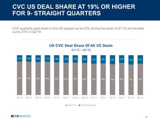 CVC US DEAL SHARE AT 19% OR HIGHER
FOR 9- STRAIGHT QUARTERS
31
CVC quarterly deal share in the US topped out at 23% during the peak of Q1’16 and leveled
out to 21% in Q2’16.
US CVC Deal Share Of All VC Deals
Q1’13 – Q2’16
84% 84% 82% 83% 82% 81% 81% 80% 79% 80% 78% 81% 77% 79%
16% 16% 18% 17% 18% 19% 19% 20% 21% 20% 22% 19% 23% 21%
Q1'13 Q2'13 Q3'13 Q4'13 Q1'14 Q2'14 Q3'14 Q4'14 Q1'15 Q2'15 Q3'15 Q4'15 Q1'16 Q2'16
Other VC CVC Deal Share
 
