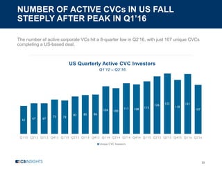NUMBER OF ACTIVE CVCs IN US FALL
STEEPLY AFTER PEAK IN Q1’16
32
The number of active corporate VCs hit a 8-quarter low in Q2’16, with just 107 unique CVCs
completing a US-based deal.
US Quarterly Active CVC Investors
Q1’12 – Q2’16
61 67 67
75 73
82 85 86
104 100
111 108
115
126 132
118
131
107
Q1'12 Q2'12 Q3'12 Q4'12 Q1'13 Q2'13 Q3'13 Q4'13 Q1'14 Q2'14 Q3'14 Q4'14 Q1'15 Q2'15 Q3'15 Q4'15 Q1'16 Q2'16
Unique CVC Investors
 