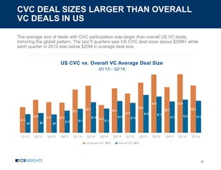 CVC DEAL SIZES LARGER THAN OVERALL
VC DEALS IN US
33
The average size of deals with CVC participation was larger than overall US VC deals,
mirroring the global pattern. The last 5 quarters saw US CVC deal sizes above $20M+ while
each quarter in 2013 was below $20M in average deal size.
US CVC vs. Overall VC Average Deal Size
Q1’13 – Q2’16
$12
$16 $14 $14
$21
$22
$13
$21
$19
$24
$28
$22
$28
$22
$9 $9 $9
$10 $11
$14
$11
$15 $14
$18 $17
$15 $16 $15
Q1'13 Q2'13 Q3'13 Q4'13 Q1'14 Q2'14 Q3'14 Q4'14 Q1'15 Q2'15 Q3'15 Q4'15 Q1'16 Q2'16
Corporate VC ($M) Overall VC ($M)
 