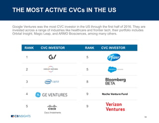 THE MOST ACTIVE CVCs IN THE US
34
Google Ventures was the most CVC investor in the US through the first half of 2016. They are
invested across a range of industries like healthcare and frontier tech; their portfolio includes
Orbital Insight, Magic Leap, and ARMO Biosciences, among many others.
RANK CVC INVESTOR RANK CVC INVESTOR
1 5
2 5
3 8
4 9
5 9
 