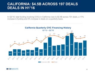CALIFORNIA: $4.5B ACROSS 197 DEALS
DEALS IN H1’16
37
In Q2’16, total funding involving CVCs in California rose to $2.4B across 101 deals, a 17%
increase in funding and 5% increase in deals on a quarterly basis.
California Quarterly CVC Financing History
Q1’12 – Q2’16
$0.7
$1.0 $1.0
$0.8 $0.9 $0.9
$1.3
$1.0
$2.0
$2.9
$1.6 $1.7 $1.8
$3.1
$3.6
$2.1 $2.1
$2.4
49
69
60
65
75
67
90
74
99
110 113
106
95
116
127
95 96
101
Investment ($B) Deals
 