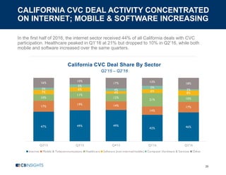 CALIFORNIA CVC DEAL ACTIVITY CONCENTRATED
ON INTERNET; MOBILE & SOFTWARE INCREASING
39
In the first half of 2016, the internet sector received 44% of all California deals with CVC
participation. Healthcare peaked in Q1’16 at 21% but dropped to 10% in Q2’16, while both
mobile and software increased over the same quarters.
California CVC Deal Share By Sector
Q2’15 – Q2’16
47% 49% 49%
42% 46%
17%
19% 14%
14%
17%
10%
11%
12%
21% 10%
7%
6%
4% 6%
8%
3%
5%
4%
5%
2%
16%
10%
17% 13%
18%
Q2'15 Q3'15 Q4'15 Q1'16 Q2'16
Internet Mobile & Telecommunications Healthcare Software (non-internet/mobile) Computer Hardware & Services Other
 