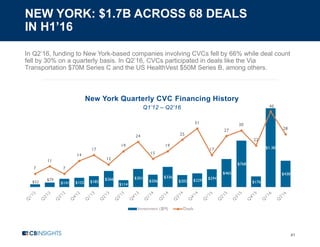 NEW YORK: $1.7B ACROSS 68 DEALS
IN H1’16
41
In Q2’16, funding to New York-based companies involving CVCs fell by 66% while deal count
fell by 30% on a quarterly basis. In Q2’16, CVCs participated in deals like the Via
Transportation $70M Series C and the US HealthVest $50M Series B, among others.
New York Quarterly CVC Financing History
Q1’12 – Q2’16
$52
$79
$141 $155 $185
$266
$114
$301
$206
$336
$202 $229 $294
$465
$768
$176
$1.3B
$438
7
11
7
14
17
12
19
24
15
19
25
31
17
27
30
22
40
28
Investment ($M) Deals
 