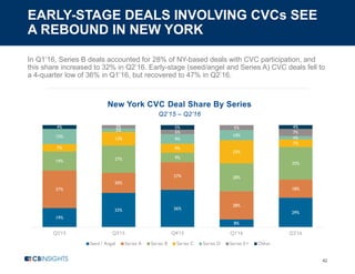 EARLY-STAGE DEALS INVOLVING CVCs SEE
A REBOUND IN NEW YORK
42
In Q1’16, Series B deals accounted for 28% of NY-based deals with CVC participation, and
this share increased to 32% in Q2’16. Early-stage (seed/angel and Series A) CVC deals fell to
a 4-quarter low of 36% in Q1’16, but recovered to 47% in Q2’16.
New York CVC Deal Share By Series
Q2’15 – Q2’16
19%
33% 36%
8%
29%
37%
20%
27%
28%
18%
19% 27% 9%
28%
32%
7%
13%
9%
23%
7%
15%
3%
9%
10%
4%
3%
5%
5%
7%
4% 5% 4%
Q2'15 Q3'15 Q4'15 Q1'16 Q2'16
Seed / Angel Series A Series B Series C Series D Series E+ Other
 