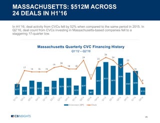 MASSACHUSETTS: $512M ACROSS
24 DEALS IN H1’16
45
In H1’16, deal activity from CVCs fell by 52% when compared to the same period in 2015. In
Q2’16, deal count from CVCs investing in Massachusetts-based companies fell to a
staggering 17-quarter low.
Massachusetts Quarterly CVC Financing History
Q1’12 – Q2’16
$177
$133
$231 $210
$132
$229
$274 $272
$153
$297
$87
$457
$533
$470
$596
$360 $390
$122
6
17
16 16 16
19
20
18 18
24
11
23
26
24
19
22
16
8
Investment ($M) Deals
 