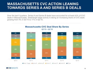 MASSACHUSETTS CVC ACTION LEANING
TOWARDS SERIES A AND SERIES B DEALS
46
Over the last 5 quarters, Series A and Series B deals have accounted for at least 43% of CVC
deals in Massachusetts. Seed/angel stage activity is taking an increasing share of CVC deals
growing from 4% in Q3’15 to 11% in Q2’16.
Massachusetts CVC Deal Share By Series
Q2’15 – Q2’16
8% 4% 7% 12% 11%
15%
29%
31%
35%
32%
28%
33%
31%
27%
21%
25%
8%
10%
12%
11%
5%
21%
3%
4%
11%
13%
4%
10% 5%
8% 7% 12% 11%
Q2'15 Q3'15 Q4'15 Q1'16 Q2'16
Seed / Angel Series A Series B Series C Series D Series E+ Other
 