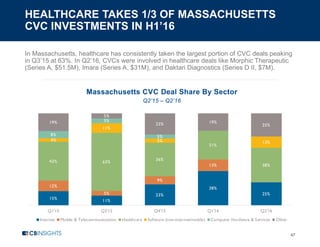 HEALTHCARE TAKES 1/3 OF MASSACHUSETTS
CVC INVESTMENTS IN H1’16
47
In Massachusetts, healthcare has consistently taken the largest portion of CVC deals peaking
in Q3’15 at 63%. In Q2’16, CVCs were involved in healthcare deals like Morphic Therapeutic
(Series A, $51.5M), Imara (Series A, $31M), and Daktari Diagnostics (Series D II, $7M).
Massachusetts CVC Deal Share By Sector
Q2’15 – Q2’16
15%
11%
23%
38%
25%
12%
5%
9%
13%
42% 63%
36%
31%
38%
4%
11%
5% 13%
8%
5%
5%
19%
5%
23% 19%
25%
Q1'15 Q3'15 Q4'15 Q1'16 Q2'16
Internet Mobile & Telecommunications Healthcare Software (non-internet/mobile) Computer Hardware & Services Other
 
