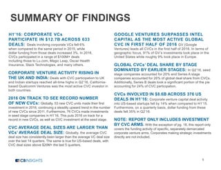 SUMMARY OF FINDINGS
H1’16: CORPORATE VCs
PARTICIPATE IN $12.7B ACROSS 633
DEALS: Deals involving corporate VCs fell 6%
when compared to the same period in 2015, while
dollar funding from those deals increased 3%. In 2016,
CVCs participated in a range of $100M+ deals
including those to Lu.com, Magic Leap, Oscar Health
Insurance, Slack Technologies, and many others.
CORPORATE VENTURE ACTIVITY RISING IN
THE UK AND INDIA: Deals with CVC participation to UK
and Indian startups reached all-time highs in Q2’16. California-
based Qualcomm Ventures was the most active CVC investor in
both countries.
2016 ON TRACK TO SEE RECORD NUMBER
OF NEW CVCs: Globally, 53 new CVC units made their first
investment in 2016, continuing a steadily upward trend in the number
of new CVCs since 2011. Furthermore, 76 CVCs made investments
in seed stage companies in H1’16. This puts 2016 on track for a
record in new CVCs, as well as CVC investment at the seed stage.
CVC AVERAGE DEAL SIZES ARE LARGER THAN
VCs’ AVERAGE DEAL SIZE: Globally, the average CVC
deal size has consistently been larger than the average VC deal size
over the last 14 quarters. The same is true for US-based deals, with
CVC deal sizes above $20M+ the last 5 quarters.
GOOGLE VENTURES SURPASSES INTEL
CAPITAL AS THE MOST ACTIVE GLOBAL
CVC IN FIRST HALF OF 2016 GV (Google
Ventures) leads all CVCs in the first half of 2016. In terms of
geographic focus, 91% of GV’s investments took place in the
United States while roughly 9% took place in Europe.
GLOBAL CVCs’ DEAL SHARE BY STAGE
DOMINATED BY EARLIER STAGES: In Q2’16, seed
stage companies accounted for 20% and Series A stage
companies accounted for 26% of global deal share from CVCs.
Additionally, Series B deals took a significant portion of the pie
accounting for 24% of CVC participation.
CVCs INVOLVED IN $8.6B ACROSS 376 US
DEALS IN H1’16: Corporate venture capital deal activity
into US-based startups fell by 14% when compared to H1’15.
Furthermore, on a quarterly basis, dollar funding from these
deals fell 35% in Q2’16.
NOTE: REPORT ONLY INCLUDES INVESTMENT
BY CVC ARMS. With the exception of pg. 18, this report only
covers the funding activity of specific, separately demarcated
corporate venture arms. Corporates making strategic investments
directly are not included.
5
 