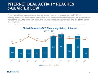 INTERNET DEAL ACTIVITY REACHES
5-QUARTER LOW
50
Corporate VC involvement in the internet sector dropped to involvement in $5.7B of
funding across 294 deals in the first half of 2016. Notable internet deals with CVC participation
include the $200M Series F of Slack, the $70M Series E of SoundCloud and the $50M Series
C of Paymax.
Global Quarterly CVC Financing History: Internet
Q1’14 – Q2’16
$2.0
$1.6 $1.6 $1.6
$1.9
$3.9 $4.1
$2.5
$3.9
$1.8
113
128
167
136
126
176 156
151
152
142
Investment ($M) Deals
 