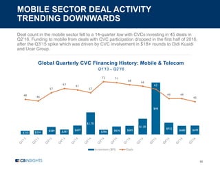 MOBILE SECTOR DEAL ACTIVITY
TRENDING DOWNWARDS
55
Deal count in the mobile sector fell to a 14-quarter low with CVCs investing in 45 deals in
Q2’16. Funding to mobile from deals with CVC participation dropped in the first half of 2016,
after the Q3’15 spike which was driven by CVC involvement in $1B+ rounds to Didi Kuaidi
and Ucar Group.
Global Quarterly CVC Financing History: Mobile & Telecom
Q1’13 – Q2’16
$310 $334
$589 $387
$697
$1.7B
$386 $636 $685
$1.2B
$4B
$922
$680 $699
48 46
57
63 61
57
72 71
68 66
62
49 49
45
Investment ($M) Deals
 