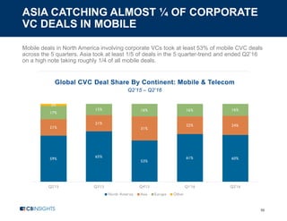 ASIA CATCHING ALMOST ¼ OF CORPORATE
VC DEALS IN MOBILE
56
Mobile deals in North America involving corporate VCs took at least 53% of mobile CVC deals
across the 5 quarters. Asia took at least 1/5 of deals in the 5 quarter-trend and ended Q2’16
on a high note taking roughly 1/4 of all mobile deals.
Global CVC Deal Share By Continent: Mobile & Telecom
Q2’15 – Q2’16
59%
65%
53%
61% 60%
21%
21%
31%
22% 24%
17%
15% 16% 16% 16%
3%
Q2'15 Q3'15 Q4'15 Q1'16 Q2'16
North America Asia Europe Other
 