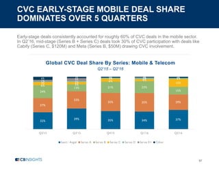 CVC EARLY-STAGE MOBILE DEAL SHARE
DOMINATES OVER 5 QUARTERS
57
Early-stage deals consistently accounted for roughly 60% of CVC deals in the mobile sector.
In Q2’16, mid-stage (Series B + Series C) deals took 30% of CVC participation with deals like
Cabify (Series C, $120M) and Meta (Series B, $50M) drawing CVC involvement.
Global CVC Deal Share By Series: Mobile & Telecom
Q2’15 – Q2’16
32%
39% 35% 34% 37%
27%
33%
35% 35% 29%
24%
13% 21% 23%
15%
6% 5%
6% 4%
15%
1% 2%
2% 2% 2%
3%
5%
1%6% 3% 2% 2% 2%
Q2'15 Q3'15 Q4'15 Q1'16 Q2'16
Seed / Angel Series A Series B Series C Series D Series E+ Other
 