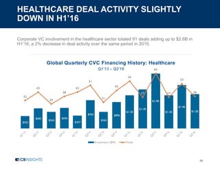 HEALTHCARE DEAL ACTIVITY SLIGHTLY
DOWN IN H1’16
59
Corporate VC involvement in the healthcare sector totaled 91 deals adding up to $2.6B in
H1’16, a 2% decrease in deal activity over the same period in 2015.
Global Quarterly CVC Financing History: Healthcare
Q1’13 – Q2’16
$423
$682
$565
$696
$437
$956
$565
$896
$1.1B
$1.3B
$1.9B
$1.1B
$1.4B
$1.2B
33
43
29
38
43
51
31
45
56
37
65
37
53
38
Investment ($M) Deals
 