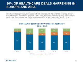 30% OF HEALTHCARE DEALS HAPPENING IN
EUROPE AND ASIA
60
Healthcare deals primarily took place in North America with the continent notching at least
68% of all deals in the last 5 quarters. CVCs have increased their deal activity in Asia-based
healthcare startups over the past 5 quarters going from 5% in Q2’15 to 18% in Q2’16.
Global CVC Deal Share By Continent: Healthcare
Q2’15 – Q2’16
84%
72% 68% 68% 68%
5%
5% 11% 15% 18%
11%
23% 22% 15%
13%
2%
Q2'15 Q3'15 Q4'15 Q1'16 Q2'16
North America Asia Europe Other
 