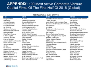 APPENDIX: 100 Most Active Corporate Venture
Capital Firms Of The First Half Of 2016 (Global)
1-25 26-50 51-75 76-100
Google Ventures In-Q-Tel Robert Bosch Venture Capital Kaiser Permanente Ventures
Intel Capital Tengelmann Ventures Corigin Ventures UMC Capital
Comcast Ventures Orange Digital Ventures Merck Global Health Innovation Fund Leta Capital
Salesforce Ventures Lilly Asia Ventures BlueCross BlueShield Venture Partners Aster Capital
Cisco Investments American Express Ventures Nissay Capital Baxalta Ventures
GE Ventures Nokia Growth Partners YJ Capital XL Innovate
Qualcomm Ventures Hewlett-Packard Ventures Bertelsmann India Investments Monsanto Growth Ventures
Pfizer Venture Investments Legend Capital Unilever Ventures Ascension Ventures
Bloomberg Beta WuXi Venture Fund SAIC Capital Astellas Venture Management
CyberAgent Ventures AbbVie Biotech Ventures Chevron Technology Ventures Broadway Video Ventures
F-Prime Capital Bertelsmann Digital Media Investments Morgan Stanley Expansion Capital Yamaha Motor Ventures
Samsung Ventures SingTel Innov8 Autodesk Forge Fund Health Insight Capital
Ping An Ventures Saison Ventures Recruit Strategic Partners LDV Capital
Johnson & Johnson Innovation 301 INC DG Incubation Simon Venture Group
Roche Venture Fund Caixa Capital Total Energy Ventures International DvH Ventures
Verizon Ventures Wipro Ventures Gibraltar Ventures Twitter Ventures
SR One Capital One Growth Ventures WPP Digital Liberty Global Ventures
Citi Ventures Google Capital Globalive Capital Xiaomi Ventures
Brand Capital Springboard Santander InnoVentures Motorola Solutions Venture Capital MassMutual Ventures
Rakuten Ventures Hearst Ventures Aviva Ventures Amgen Ventures
NTT DoCoMo Ventures SMBC Venture Capital Reaktor Ventures Maxim Ventures
Microsoft Ventures American Family Ventures IBM Watson Group Shea Ventures
Novartis Venture Funds WME Ventures Renren Lianhe Holdings McKesson Ventures
Telstra Ventures Boehringer Ingelheim Venture Fund Innovacom SPH Media Fund
AXA Strategic Ventures Time Warner Investments CAA Ventures MediaTek Ventures
100 Most Active CVCs Of H1'16
 