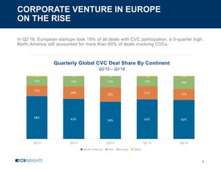 CORPORATE VENTURE IN EUROPE
ON THE RISE
8
In Q2’16, European startups took 19% of all deals with CVC participation, a 5-quarter high.
North America still accounted for more than 60% of deals involving CVCs.
Quarterly Global CVC Deal Share By Continent
Q2’15 – Q2’16
68% 63% 59% 63% 62%
17%
20%
23%
21% 17%
14% 16% 17% 15% 19%
1% 1% 1% 1% 1%
Q2'15 Q3'15 Q4'15 Q1'16 Q2'16
North America Asia Europe Other
 