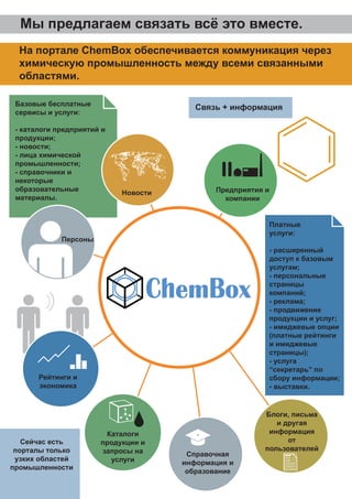 Мы предлагаем связать всё это вместе.
  На портале ChemBox обеспечивается коммуникация через
  химическую промышленность между всеми связанными
  областями.

 Базовые бесплатные
                                         Связь + информация
 сервисы и услуги:

 - каталоги предприятий и
 продукции;
 - новости;
 - лица химической
 промышленности;
 - справочники и
 некоторые
 образовательные                             Предприятия и
                            Новости
 материалы.                                    компании


                                                         Платные
                                                         услуги:
             Персоны
                                                         - расширенный
                                                         доступ к базовым
                                                         услугам;
                                                         - персональные
                                                         страницы
                                                         компаний;
                                                         - реклама;
                                                         - продвижение
                                                         продукции и услуг;
                                                         - имиджевые опции
                                                         (платные рейтинги
                                                         и имиджевые
                                                         страницы);
                                                         - услуга
                                                         “секретарь” по
       Рейтинги и                                        сбору информации;
       экономика                                         - выставки.


                                                        Блоги, письма
                                                           и другая
                        Каталоги                         информация
   Сейчас есть         продукции и                            от
 порталы только        запросы на                       пользователей
                                       Справочная
 узких областей          услуги       информация и
промышленности
                                       образование
 