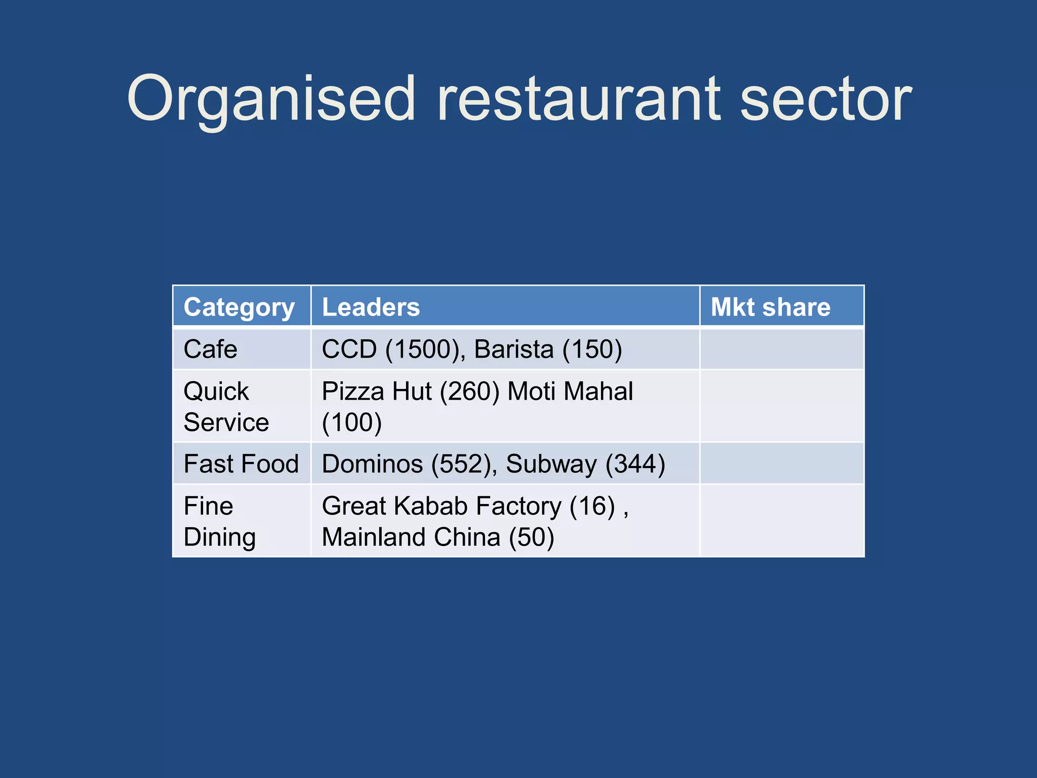 Organised restaurant sector
Category Leaders Mkt share
Cafe CCD (1500), Barista (150)
Quick
Service
Pizza Hut (260) Moti Mahal
(100)
Fast Food Dominos (552), Subway (344)
Fine
Dining
Great Kabab Factory (16) ,
Mainland China (50)
 