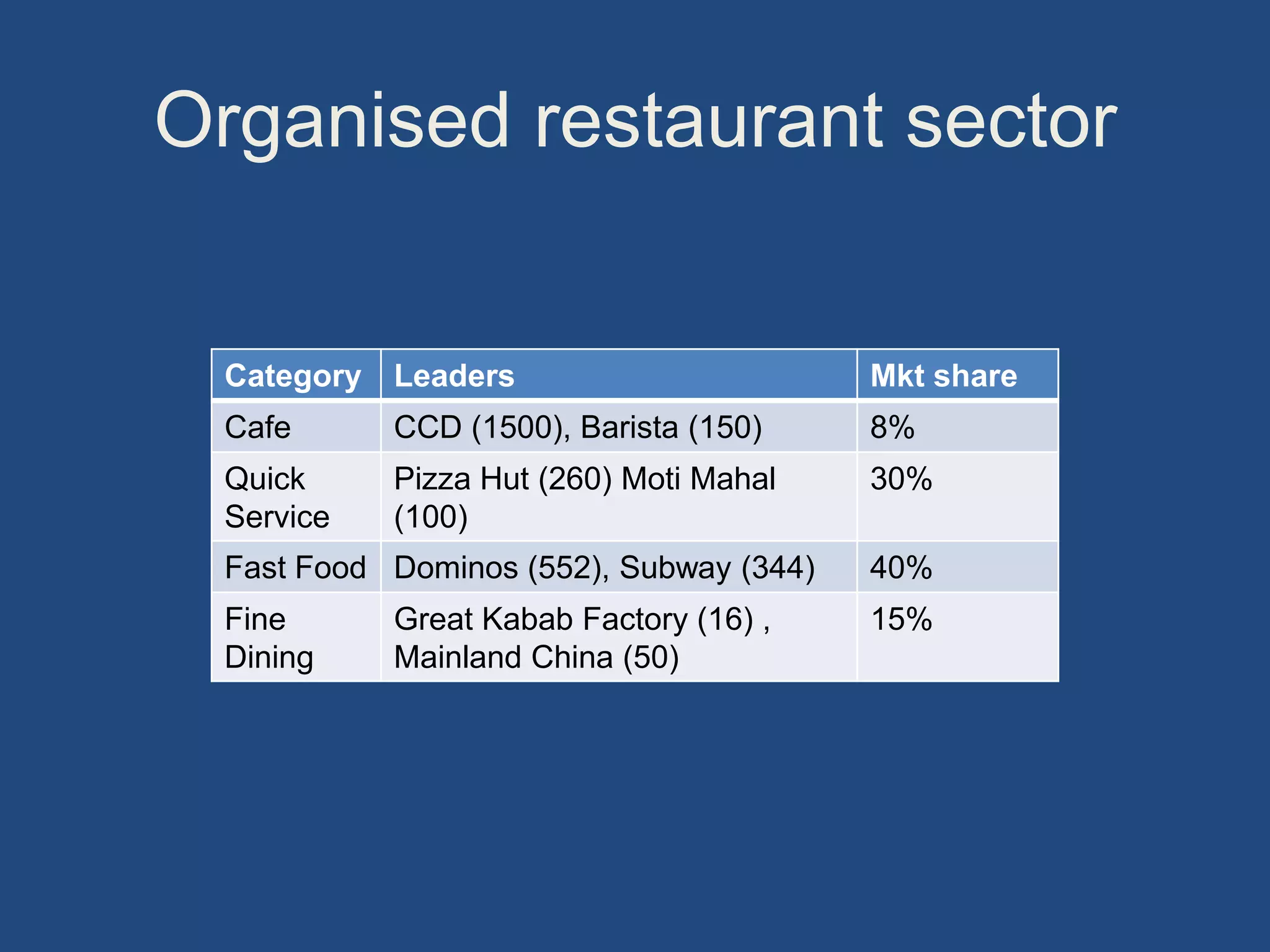 Organised restaurant sector
Category Leaders Mkt share
Cafe CCD (1500), Barista (150) 8%
Quick
Service
Pizza Hut (260) Moti Mahal
(100)
30%
Fast Food Dominos (552), Subway (344) 40%
Fine
Dining
Great Kabab Factory (16) ,
Mainland China (50)
15%
 