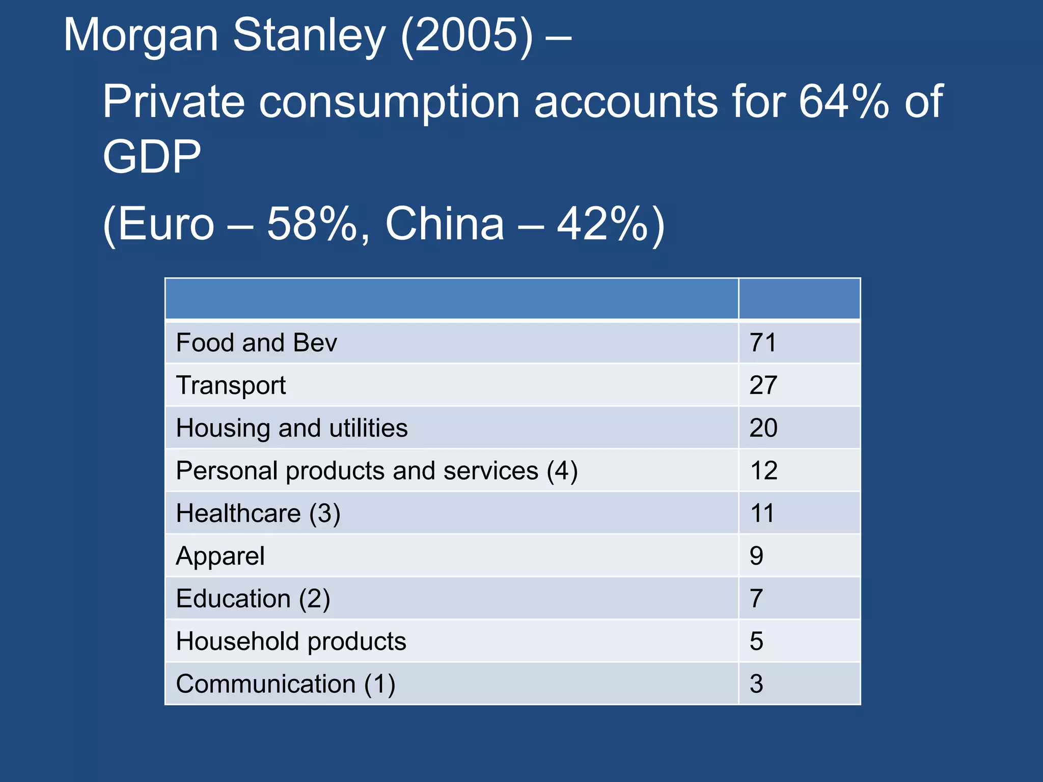 Morgan Stanley (2005) –
Private consumption accounts for 64% of
GDP
(Euro – 58%, China – 42%)
Food and Bev 71
Transport 27
Housing and utilities 20
Personal products and services (4) 12
Healthcare (3) 11
Apparel 9
Education (2) 7
Household products 5
Communication (1) 3
 