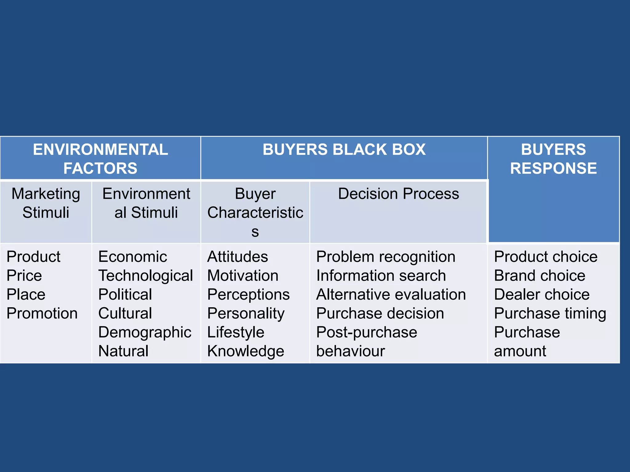 ENVIRONMENTAL
FACTORS
BUYERS BLACK BOX BUYERS
RESPONSE
Marketing
Stimuli
Environment
al Stimuli
Buyer
Characteristic
s
Decision Process
Product
Price
Place
Promotion
Economic
Technological
Political
Cultural
Demographic
Natural
Attitudes
Motivation
Perceptions
Personality
Lifestyle
Knowledge
Problem recognition
Information search
Alternative evaluation
Purchase decision
Post-purchase
behaviour
Product choice
Brand choice
Dealer choice
Purchase timing
Purchase
amount
 