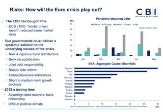 Risks: How will the Euro crisis play out?
                                                                                     Periphery Maturing Debt
• The ECB has bought time                        €bn
                                                 60                              Greece          Portugal       Ireland        Spain        Italy
     • ECB LTRO: “lender of last                                                                                                                    Source: Goldman Sachs
                                                 50
       resort”, reduced some market
       risks                                     40


• But governments must deliver a                 30

  systemic solution to the                       20
  underlying causes of the crisis                10
     • New & rigorous fiscal architecture         0
     • Bank recapitalisation                                    Jan                      Feb                       Mar                      Apr                    May

     • Joint debt responsibility                                          EBA: Aggregate Capital Shortfalls
                                             Greece*
     • Supply side reform                      Spain
     • Competitiveness imbalances                Italy
                                            Germany
     • Short to medium-term growth            France
       package                              Portugal
                                             Belgium
• 2012 a testing time                         Austria
                                              Cyprus
 •    Sovereign debt rollovers; bank        Slovakia
      refinancing                           Netherla…

 •    Difficult political climate                     0                  5                  10                  15                  20                  25              30
                                                 Source: European Banking Authority * Greek recap needs based on EU/IMF requirements that exceed EBA standards         €bn
 