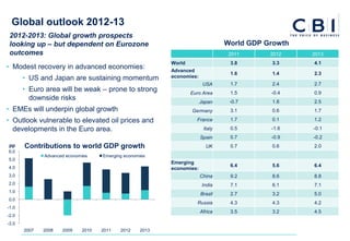 Global outlook 2012-13
 2012-2013: Global growth prospects
 looking up – but dependent on Eurozone                                         World GDP Growth
 outcomes                                                                        2011      2012    2013
                                                          World                  3.8       3.3     4.1
• Modest recovery in advanced economies:                  Advanced
                                                                                 1.6       1.4     2.3
       • US and Japan are sustaining momentum             economies:
                                                                        USA      1.7       2.4     2.7
       • Euro area will be weak – prone to strong                 Euro Area      1.5       -0.4    0.9
         downside risks                                                Japan     -0.7      1.8     2.5
• EMEs will underpin global growth                                Germany        3.1       0.6     1.7

• Outlook vulnerable to elevated oil prices and                     France       1.7       0.1     1.2

  developments in the Euro area.                                        Italy    0.5       -1.6    -0.1
                                                                       Spain     0.7       -0.9    -0.2
pp     Contributions to world GDP growth                                 UK      0.7       0.6     2.0
6.0
              Advanced economies    Emerging economies
5.0
                                                          Emerging
4.0                                                                              6.4       5.6     6.4
                                                          economies:
3.0                                                                    China     9.2       8.6     8.8
2.0                                                                     India    7.1       6.1     7.1
1.0
                                                                       Brazil    2.7       3.2     5.0
0.0
                                                                    Russia       4.3       4.3     4.2
-1.0
                                                                       Africa    3.5       3.2     4.5
-2.0
-3.0
       2007   2008   2009    2010   2011   2012    2013
 