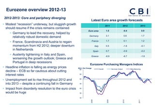 Eurozone overview 2012-13
 2012-2013: Core and periphery diverging
                                                                        Latest Euro area growth forecasts
• Modest “recession” underway, but sluggish growth                                            2011                      2012                    2013
  should resume if the crisis remains contained
                                                                     Euro area                1.5                       -0.4                    0.9
     • Germany to lead the recovery, helped by
                                                                      Germany                 3.1                        0.6                    1.7
       relatively robust domestic demand
     • France, Scandinavia and Austria to regain                            France            1.7                        0.1                    1.2

       momentum from H2 2012; deeper downturn                                   Italy         0.5                       -1.6                    -0.1
       in Netherlands                                                          Spain          0.7                       -0.9                    -0.2
     • Austerity tightening in Italy and Spain,                         Greece                -6.9                      -6.7                    -1.8
       worsening the growth outlook; Greece and
       Portugal in deep recessions
                                                                       Eurozone Purchasing Managers Indices
• Headline inflation is falling as energy prices         50.0 = No Change
                                                                                    Overall           Services Output          Manufacturing
                                                           60
  decline – ECB so far cautious about cutting
  interest rates                                          55


• Unemployment set to rise throughout 2012 and            50


  into 2013 – despite a continuing fall in Germany        45


• Impact from disorderly resolution to the euro crisis    40

  would be huge                                           35

                                                          30
                                                                        2008




                                                                                               2009




                                                                                                                        2010




                                                                                                                                         2011
 
