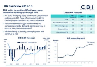 UK overview 2012-13
2012 set to be another difficult year; some
momentum building up through 2013                                                      Latest UK Forecast
• H1 2012 “bumping along the bottom”; momentum                                                    2011
                                                                                                                  2012              2013
                                                                                                (outturn)
  picking up in H2. Pace of recovery into 2013
                                                                                          GDP        0.7          0.6               2.0
  crucially dependent on corporate confidence
                                                                     Household Consumption           -1.2         0.2               1.6
• Fiscal headwinds/sluggish consumers will
  constrain domestic demand; some recovery in                           Manufacturing output         2.0          -0.9              1.8
  exports; corporate investment?                                              Consumer Prices        4.5          3.0               2.2
• Inflation falling but sticky; unemployment will                            Unemployment (%)        8.1          8.6               8.8
  continue to rise

                  CBI GDP forecast                      £bn, 2008                          ILO unemployment
% q/q                                                    prices      Millions
 1.5                                                           370
                       Growth (lhs)     Level (rhs)                    3.0                                                    CBI forecast
 1.0
                                                               365
 0.5                                                                   2.6
                                                               360
 0.0
                                                                       2.2
-0.5                                                           355

-1.0                                                                   1.8
                                                               350
-1.5
                                                                       1.4
                                                               345
-2.0
                                                                       1.0




                                                                                                                         2…
                                                                                2…

                                                                                     2…

                                                                                           2…

                                                                                                2…

                                                                                                        2…

                                                                                                             2…

                                                                                                                  2…




                                                                                                                               2…

                                                                                                                                       2…
-2.5                                                           340
        2008    2009        2010      2011       2012   2013
 