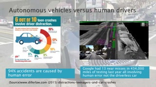 94% accidents are caused by
human error
Google had 13 near misses in 434,000
miles of testing last year all involving
human error not the driverless car
(Source)www.dillerlaw.com (2015) distractions-teenagers-and-car-crashes
 