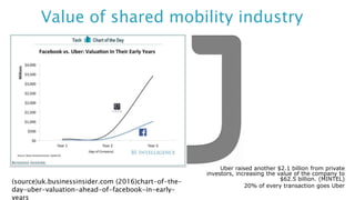 Value of shared mobility industry
Uber raised another $2.1 billion from private
investors, increasing the value of the company to
$62.5 billion. (MINTEL)
20% of every transaction goes Uber
(source)uk.businessinsider.com (2016)chart-of-the-
day-uber-valuation-ahead-of-facebook-in-early-
years
 