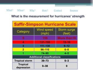 What?     When?      Why?      How?      Contact    Sources

   What is the measurement for hurricanes’ strength

        Saffir-Simpson Hurricane Scale
                            Wind speed      Storm surge
          Category
                              (mph)            (feet)
              5                156          More than18
              4              131–155            13–18
              3              111–130             9–12
              2               96–110             6–8
              1               74–95              4–5
                     Additional classifications
        Tropical storm        39–73              0–3
           Tropical
                               0–38               0
          depression
 