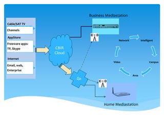 CBIR
Cloud
Cable/SAT TV
Channels
AppStore
Freeware apps:
TP, Skype
Internet
Email, web,
Enterprise
Intelligent
Campus
Area
Video
Network
Business Mediastation
Home Mediastation
 
