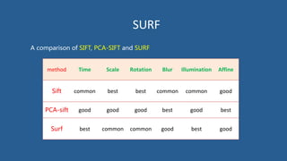 SURF
A comparison of SIFT, PCA-SIFT and SURF
method Time Scale Rotation Blur Illumination Affine
Sift common best best common common good
PCA-sift good good good best good best
Surf best common common good best good
 