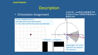 113
Description
• Orientation Assignment
Circular neighborhood of
radius 6s around the interest point
(s = the scale at which the point was detected)
Side length = 4s Cost 6
operation to compute
the response
x response y response
Local Feature
与sift不同，surf是统计60度扇形内所
有点的水平haar小波特征和垂直haar小
波特征总和
 