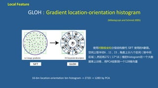 GLOH : Gradient location-orientation histogram
(Mikolajczyk and Schmid 2005)
16-bin location-orientation bin histogram -> 272D -> 128D by PCA
SIFT GLOH
Local Feature
使用对数极坐标分级结构替代 SIFT 使用的4象限。
空间上取半径6，11，15，角度上分八个区间（除中间
区域）,然后将272（17*16）维的histogram在一个大数
据库上训练，用PCA投影到一个128维向量
 