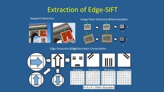 Extraction of Edge-SIFT
0-degree 45-degree 90-degree 135-degree
884  256bit descriptor
da
S
Orientation
S
S
Edge Extraction&EdgeDescriptor Computation
S
scale
db
Orientation
scale
Keypoint Detection Image Patch Extraction&Normalization
 