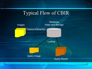 Typical Flow of CBIR
images
Database
Index and Storage
Feature Extraction
Query Result
Query Image
Lookup
 