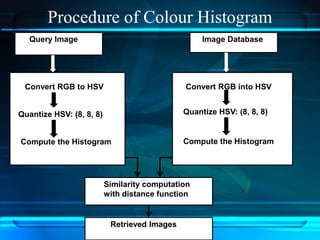 Procedure of Colour Histogram
Query Image Image Database
Similarity computation
with distance function
Retrieved Images
Convert RGB to HSV
Quantize HSV: (8, 8, 8)
Compute the Histogram
Convert RGB into HSV
Quantize HSV: (8, 8, 8)
Compute the Histogram
 