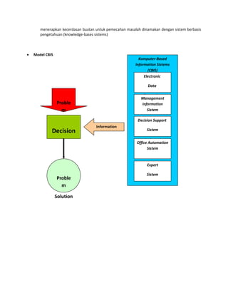 menerapkan kecerdasan buatan untuk pemecahan masalah dinamakan dengan sistem berbasis
pengetahuan (knowledge-bases sistems)
• Model CBIS
Komputer-Based
Information Sistems
(CBIS)
Electronic
Data
Processing
Management
Information
Sistem
Decision Support
Sistem
Office Automation
Sistem
Expert
Sistem
Information
Decision
Proble
m
Proble
m
Solution
 