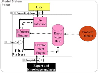Model Sistem Pakar Expert and Knowledge engineer Know ledge Base Inference Engine Develop ment Engine Use Interface User Pengetahuan Instr/Inf Solusi/Penjelasan Sist Pakar Problem Domain 